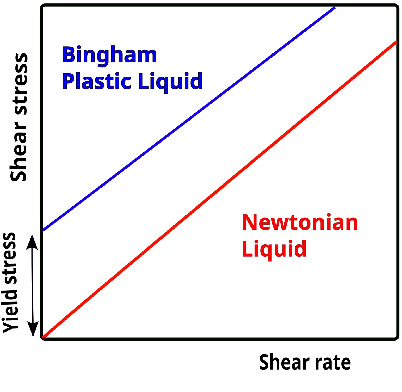 Shear stress versus shear rate for a Bingham plastic and a Newtonian liquid