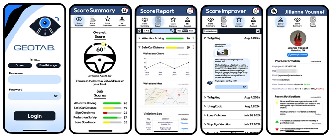 Five screens of the driver app: login, score summary, score report, AI score improver and profile